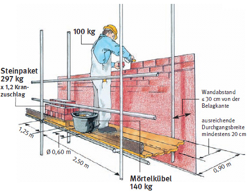 Beispiel f�r ein Arbeitsger�st der Lastklasse 4 und Breitenklasse W09