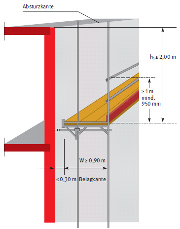 Abmessungen der Fangger�ste