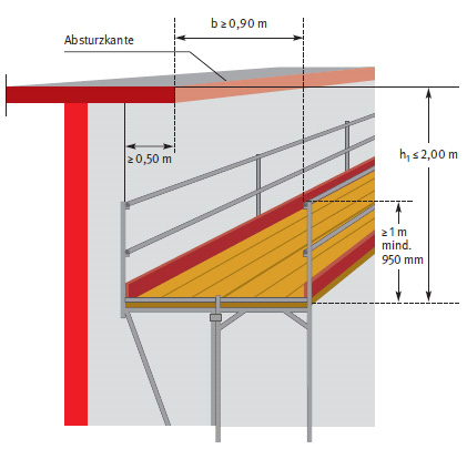 Abmessungen der Fangger�ste